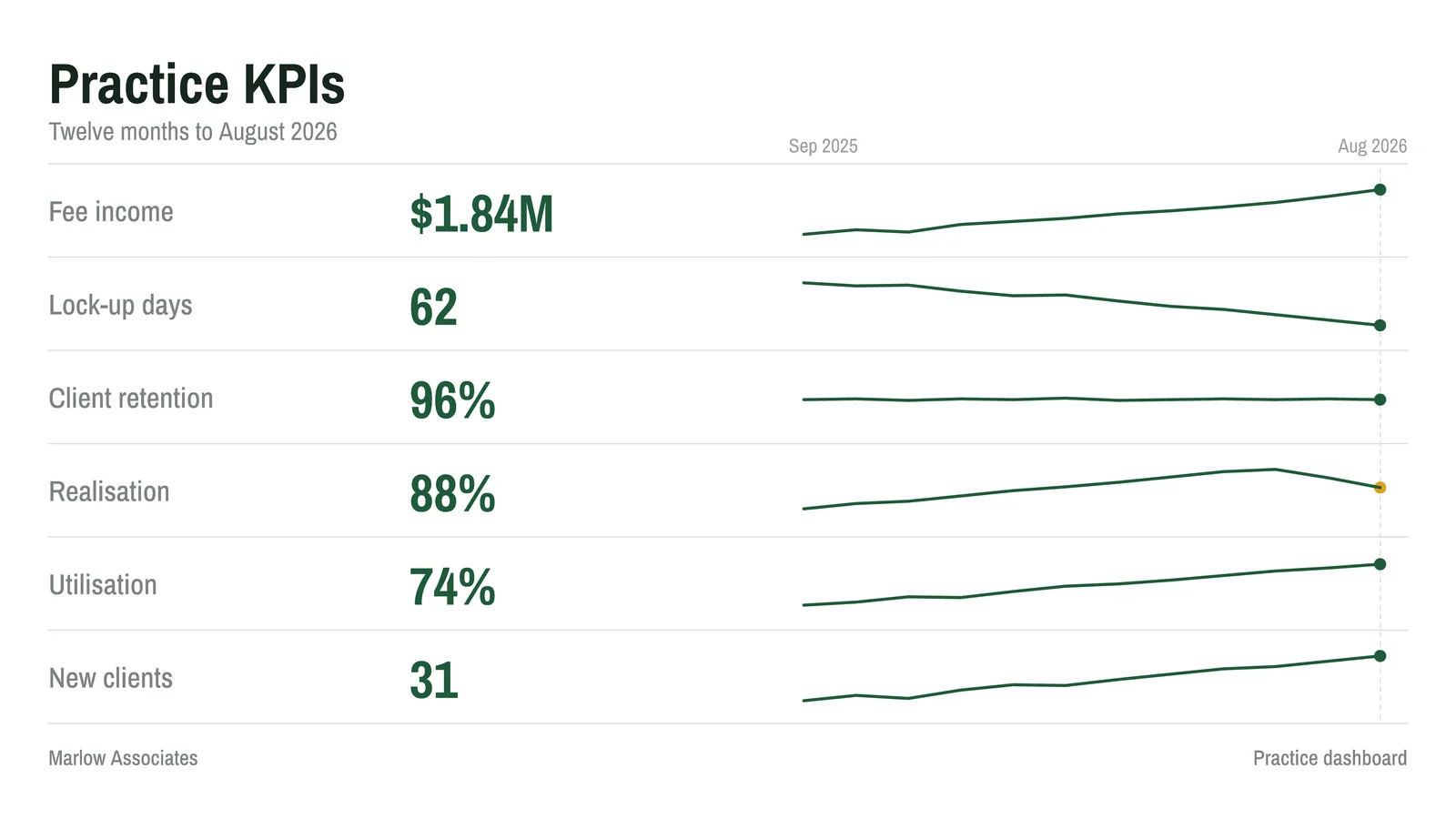 KPI With Trend Lines Slide — 16:9 Slide template