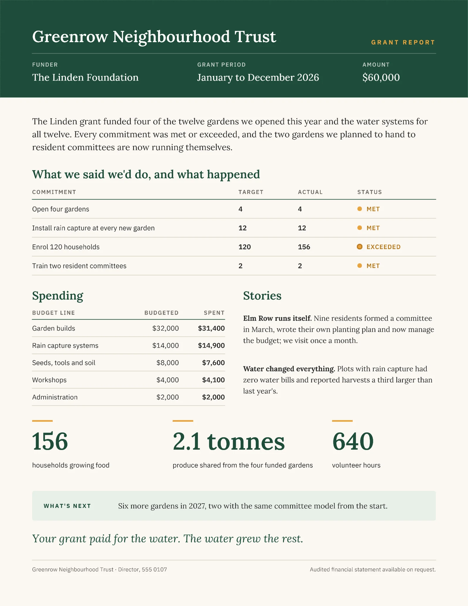 Funder Report Grant Impact Sheet — 2-page One pager template, page 1 of 2