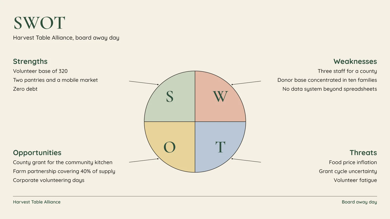 Circle Quadrants SWOT Slide — 16:9 Slide template