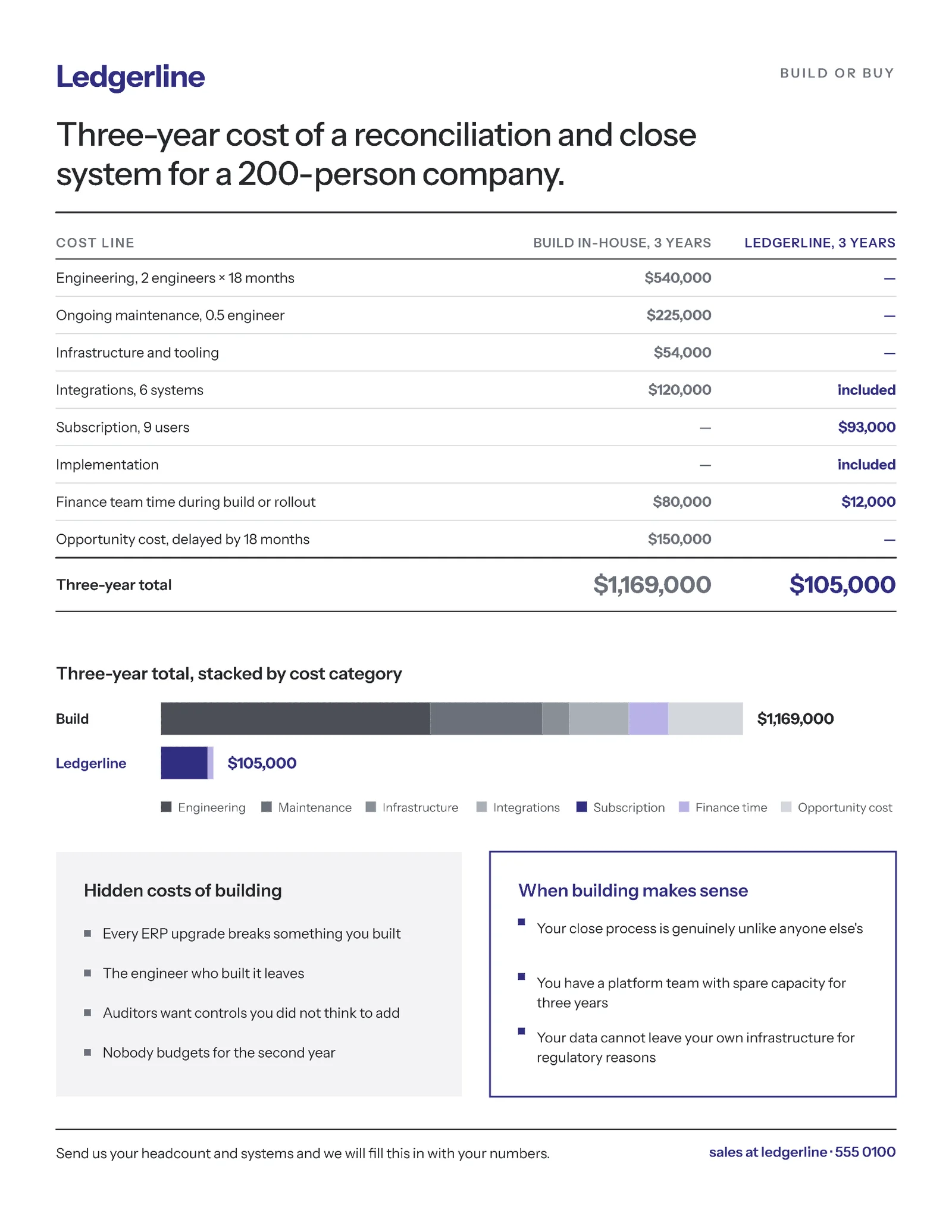 TCO Comparison Build Versus Buy — 2-page One pager template, page 1 of 2