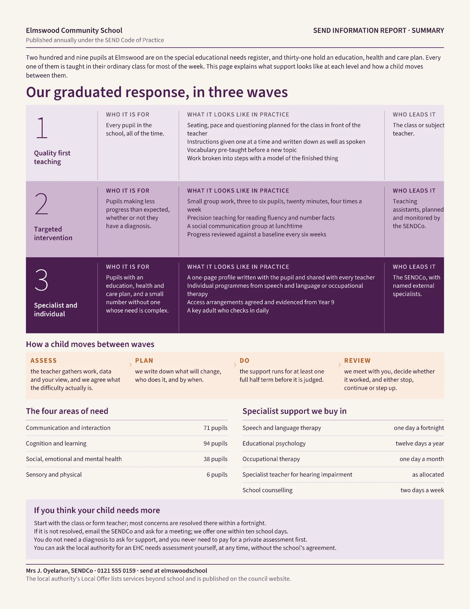 Aubergine SEND Waves Graduated Response Provision One-Pager — Letter One pager template