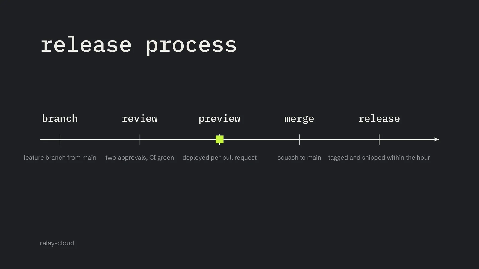 Arrow Line Process Slide — 16:9 Slide template