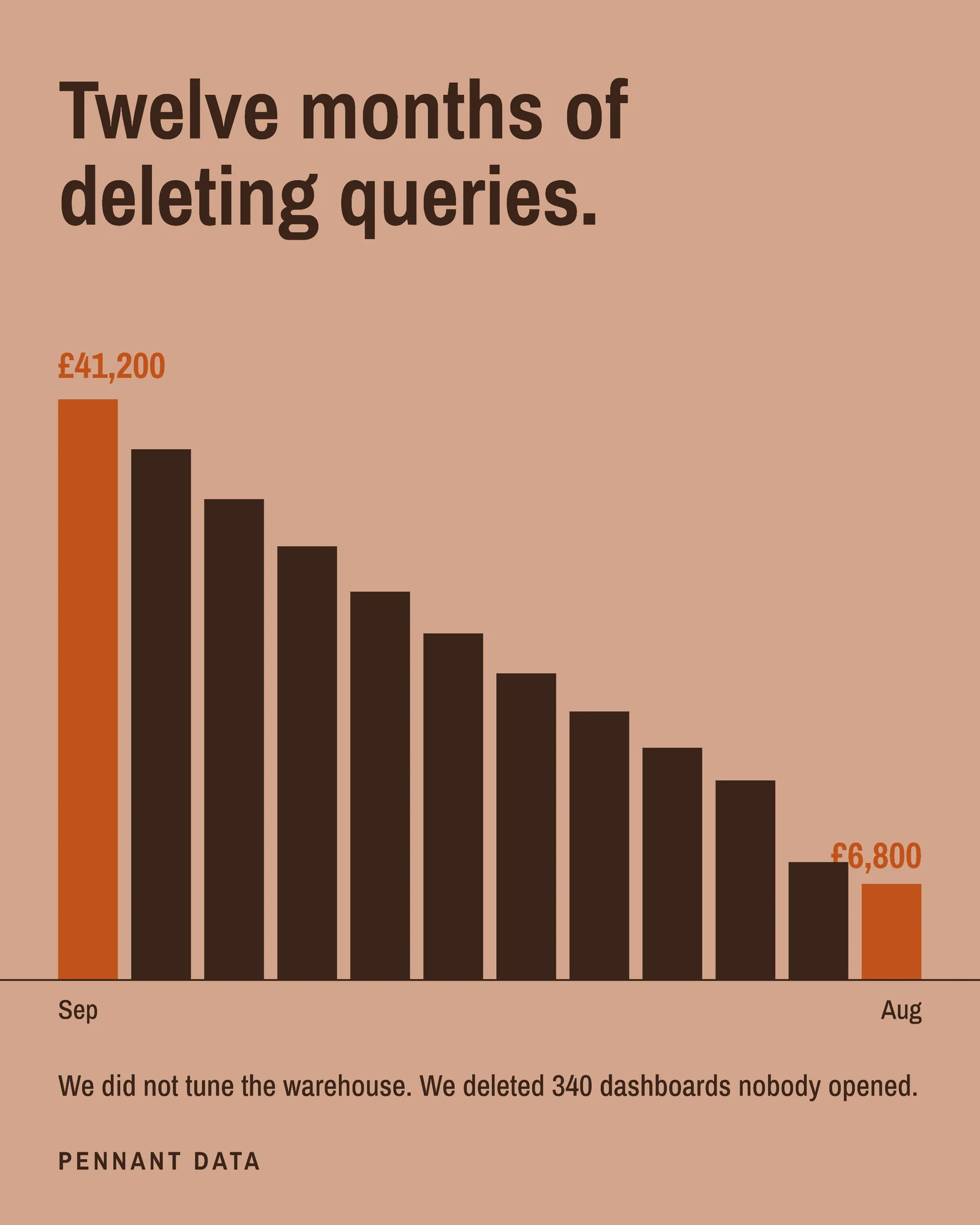 Query Cost Bar Chart LinkedIn Post — 4:5 LinkedIn post template