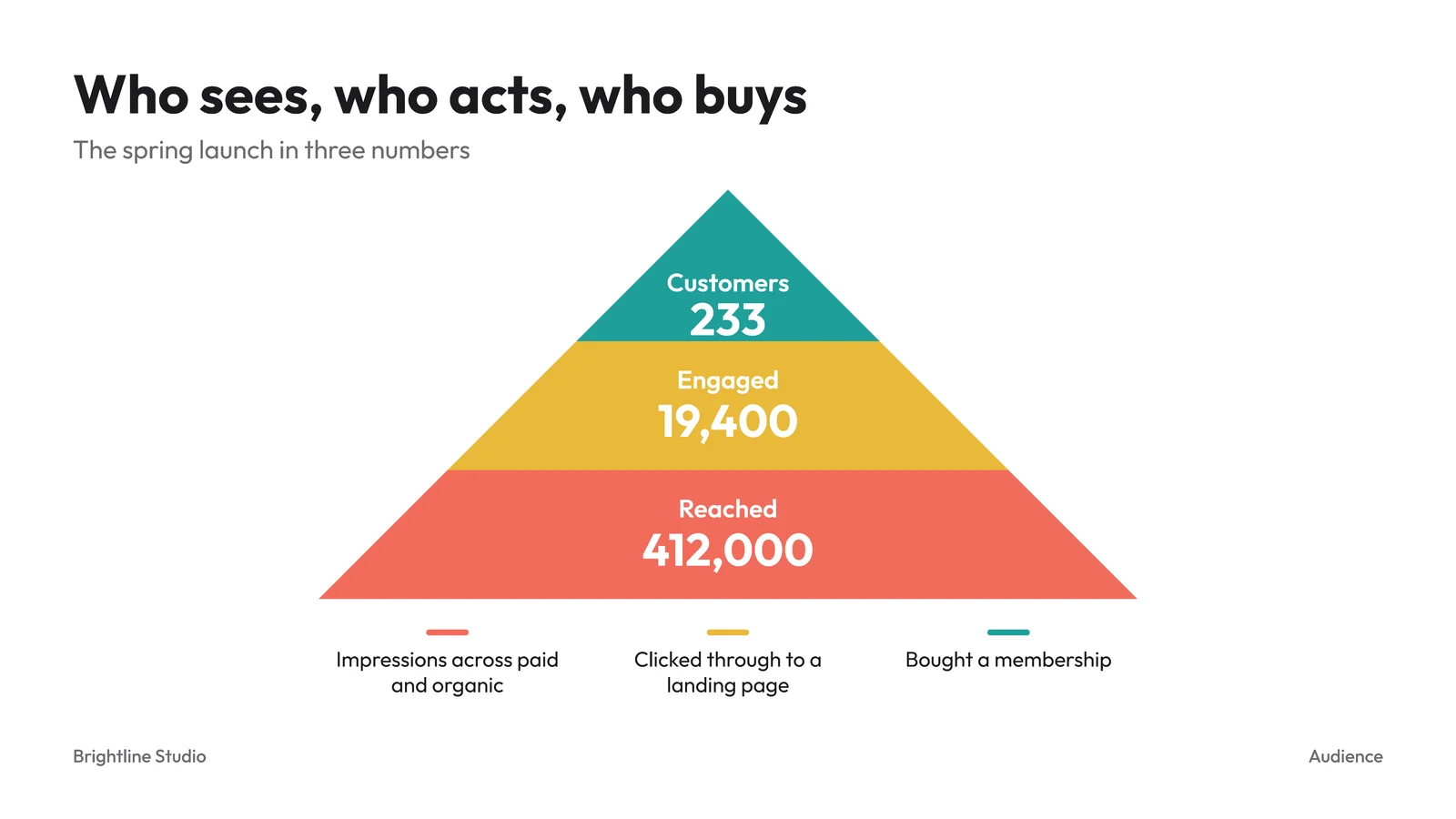 Three Tier Pyramid Slide — 16:9 Slide template