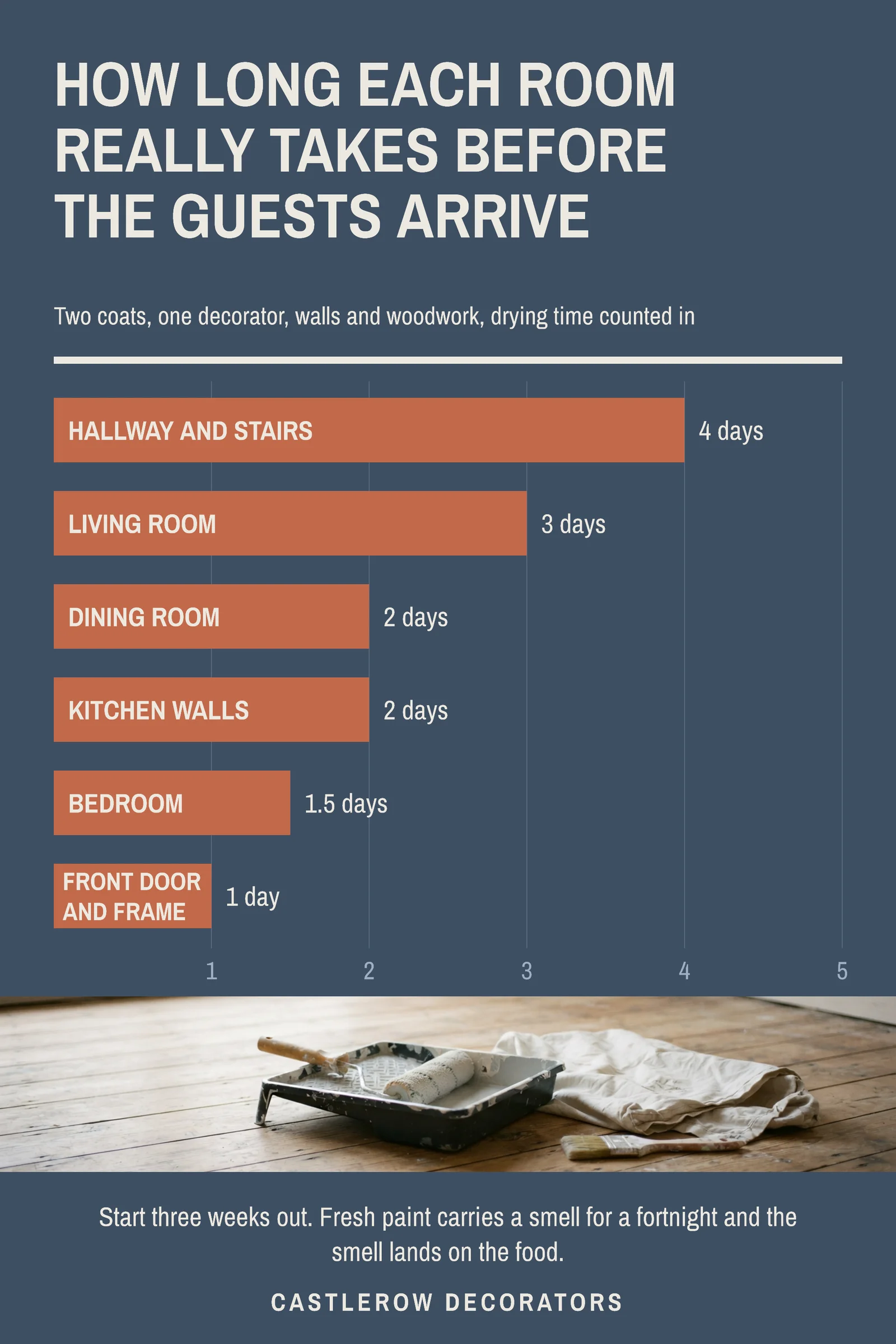 How Long Each Room Takes to Repaint Pinterest Pin — 2:3 Pinterest pin template