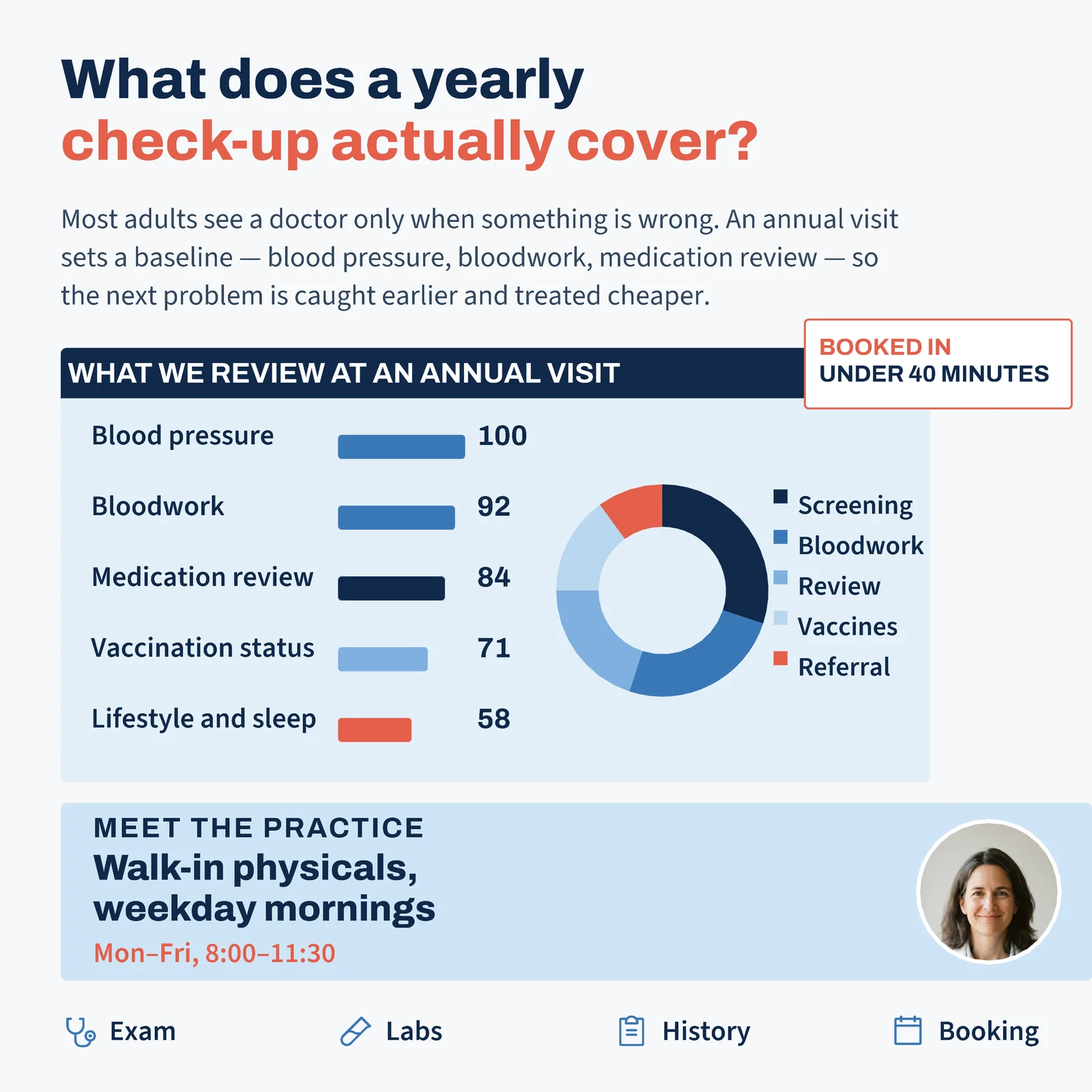 Annual Physical Coverage Dashboard — 1:1 Instagram ad template
