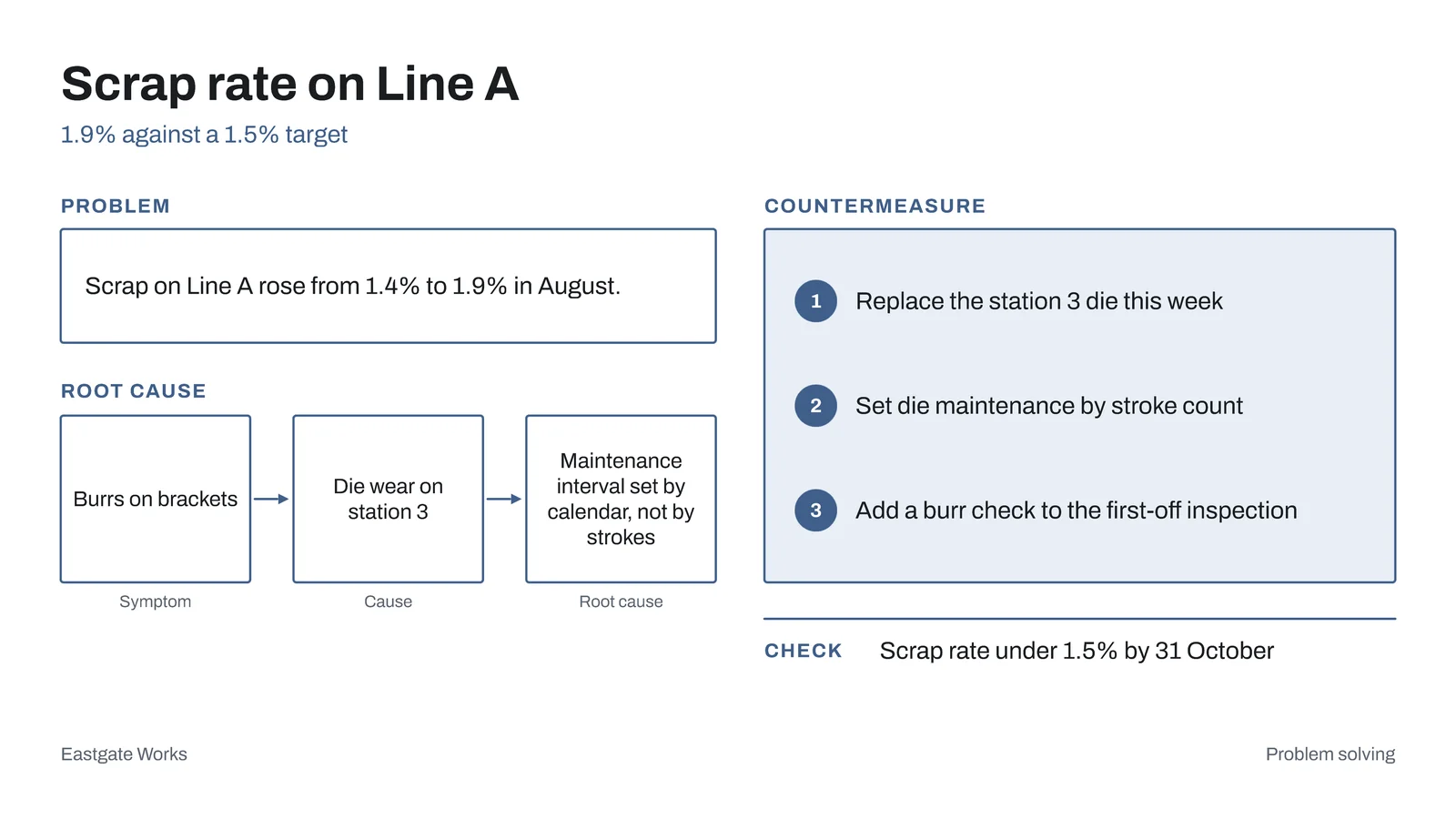 Root Cause And Countermeasure Slide — 16:9 Slide template